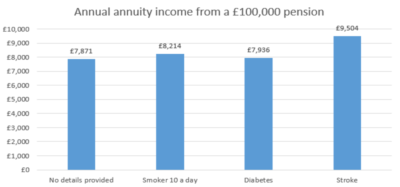 Annual income from a £100,000 pension