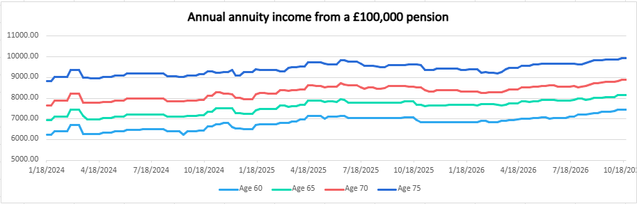 Annual annuity income from a £100,000 pension