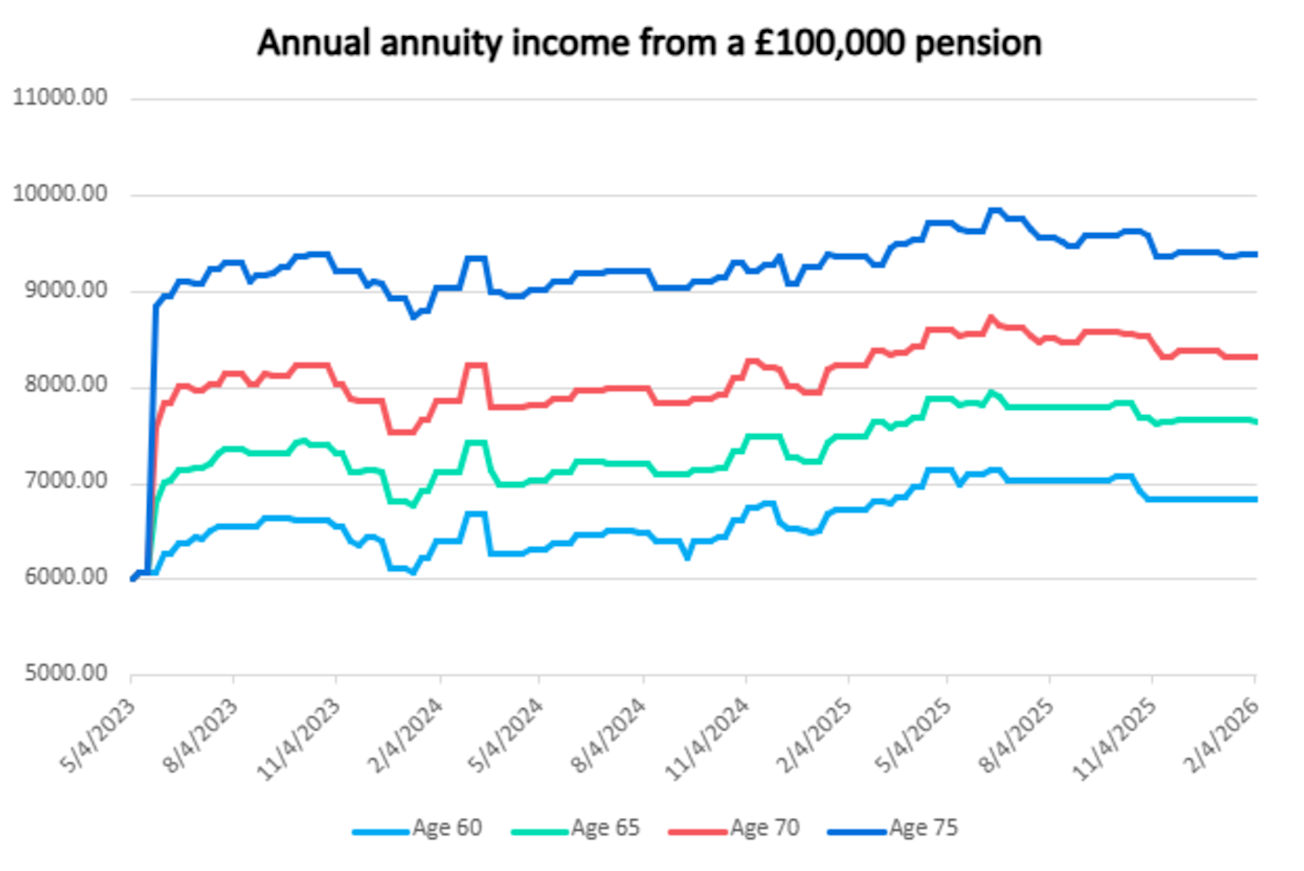 Annual annuity income from a £100,000 pension
