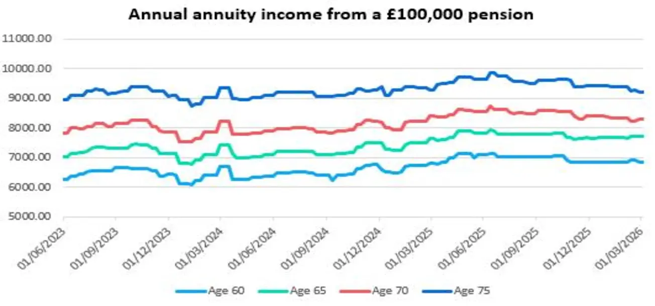 Annual annuity income from a £100,000 pension