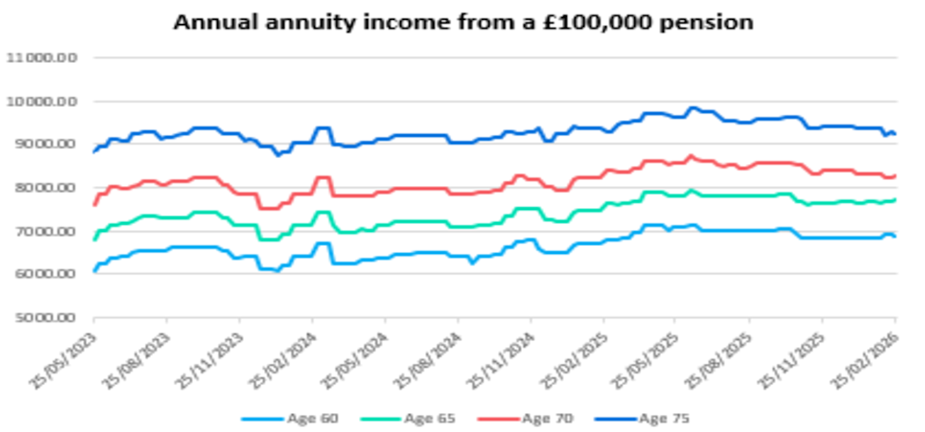 Annual annuity income from a £100,000 pension