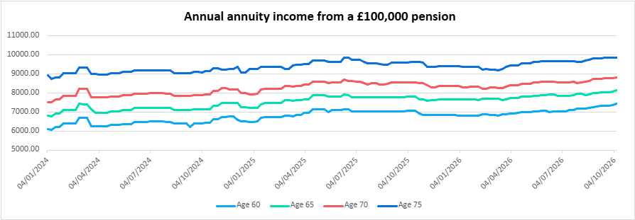 Annual annuity income from a £100,000 pension