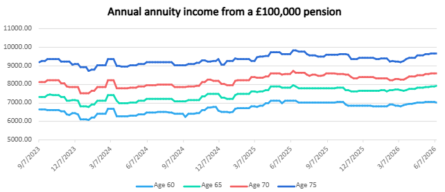 Annual annuity income from a £100,000 pension