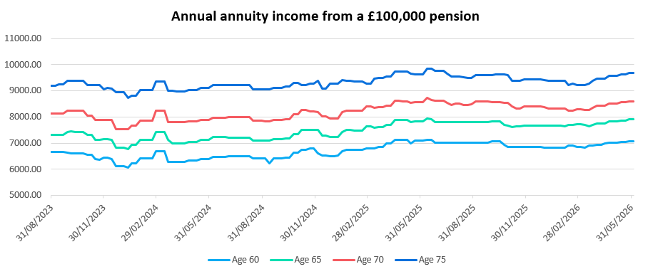 Annual annuity income from a £100,000 pension