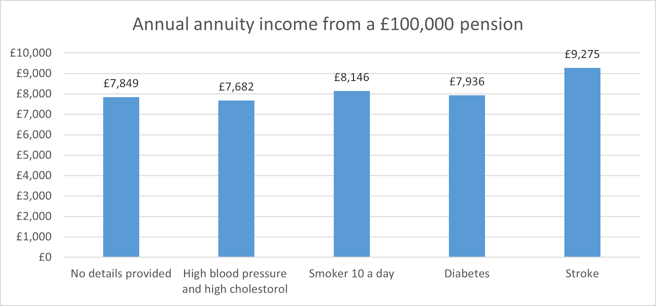Annual income from a £100,000 pension