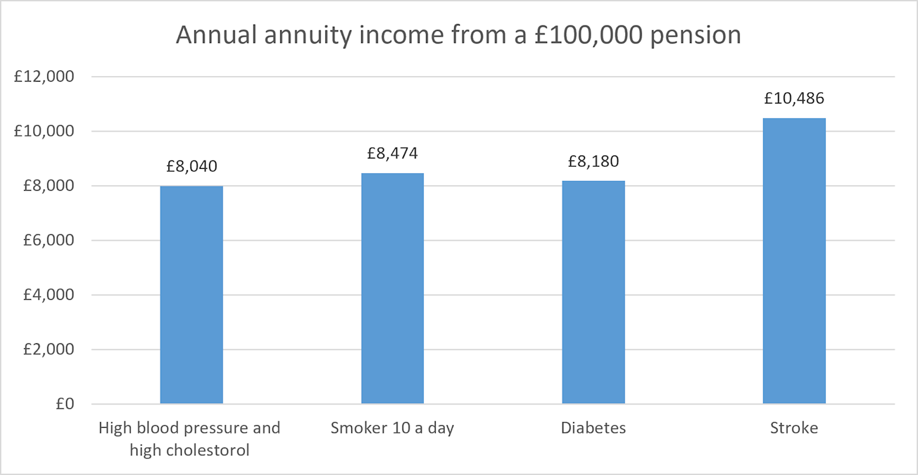 Annual income from a £100,000 pension