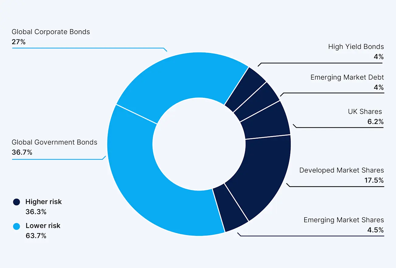 HL Multi-Index Cautious fund