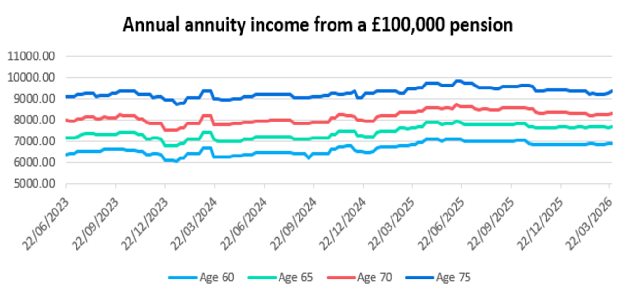 Annual annuity income from a £100,000 pension