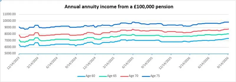 Annual annuity income from a £100,000 pension