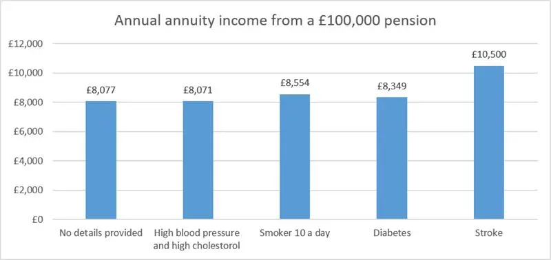 Annual income from a £100,000 pension