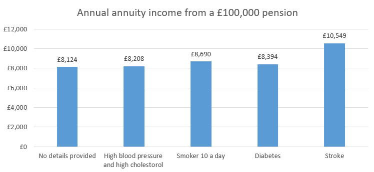 Annual income from a £100,000 pension