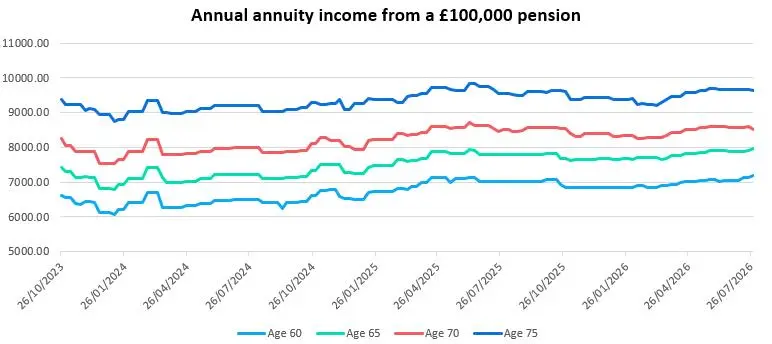 Annual annuity income from a £100,000 pension