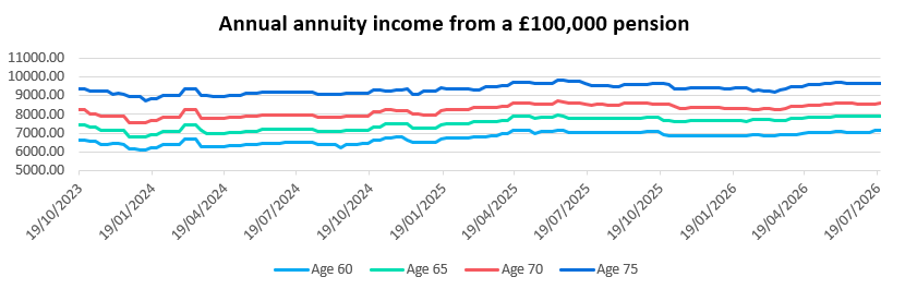 Annual annuity income from a £100,000 pension