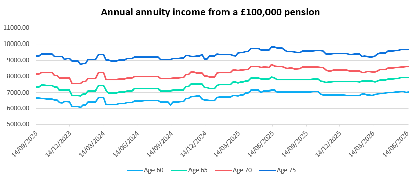 Annual annuity income from a £100,000 pension