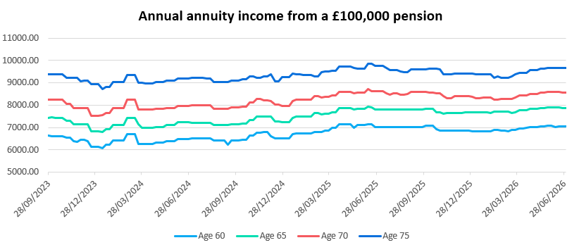 Annual annuity income from a £100,000 pension