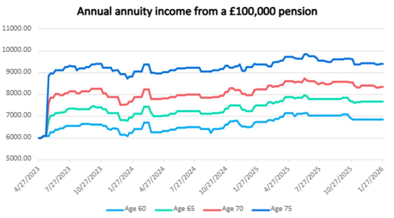 Annual annuity income from a £100,000 pension