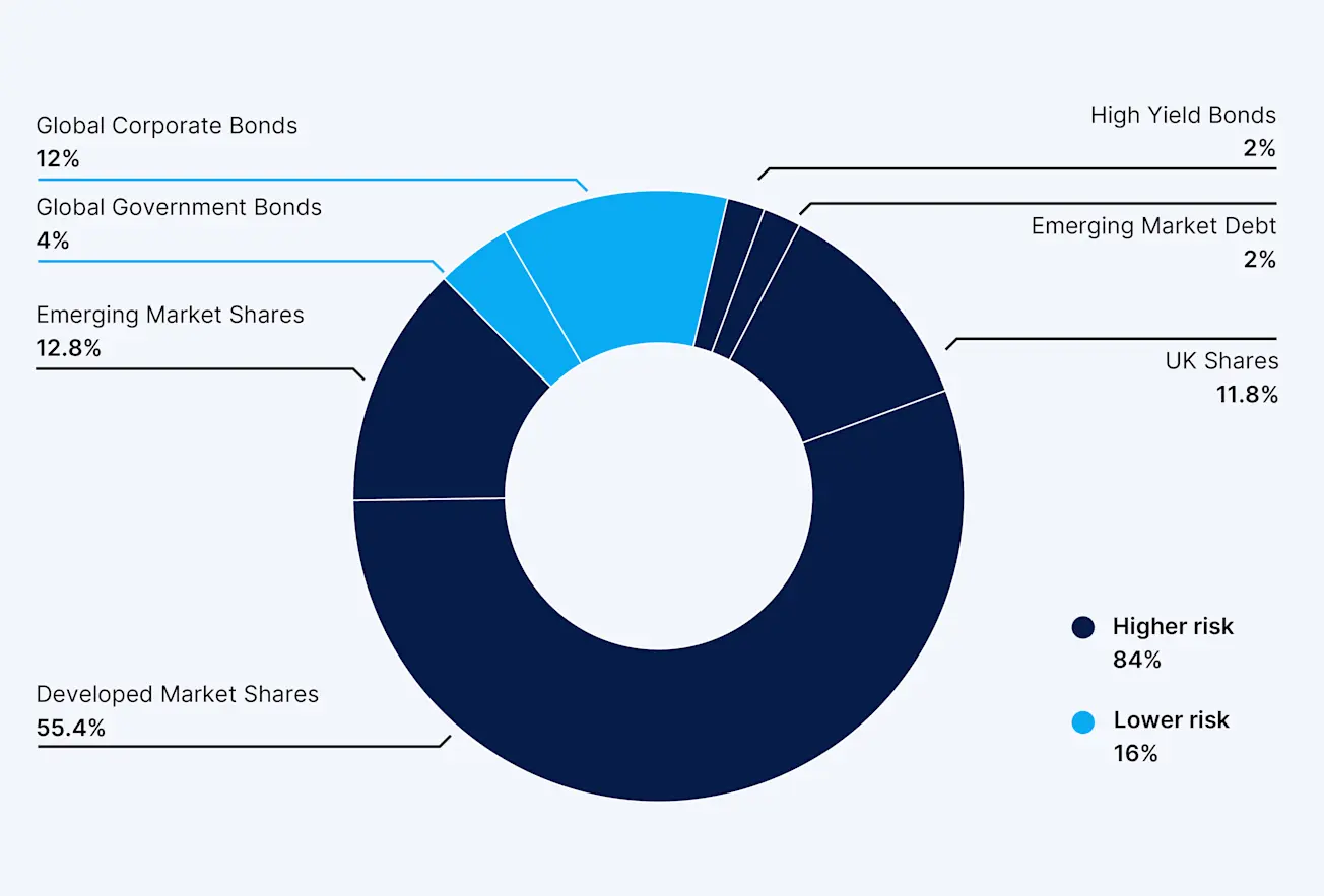 HL Multi-Index Moderately Adventurous fund
