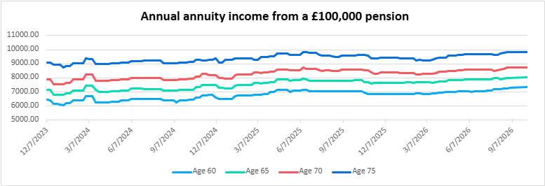 Annual annuity income from a £100,000 pension
