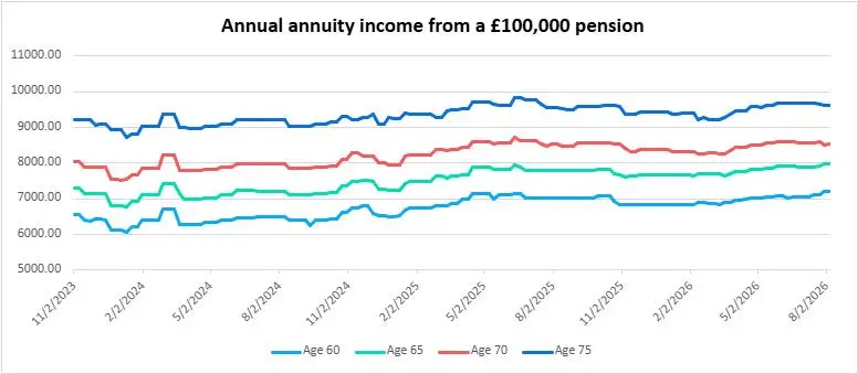 Annual annuity income from a £100,000 pension