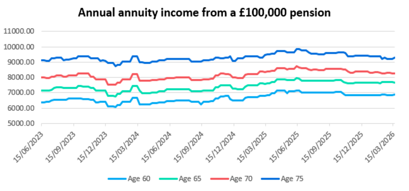 Annual annuity income from a £100,000 pension