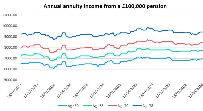 Annual annuity income from a £100,000 pension