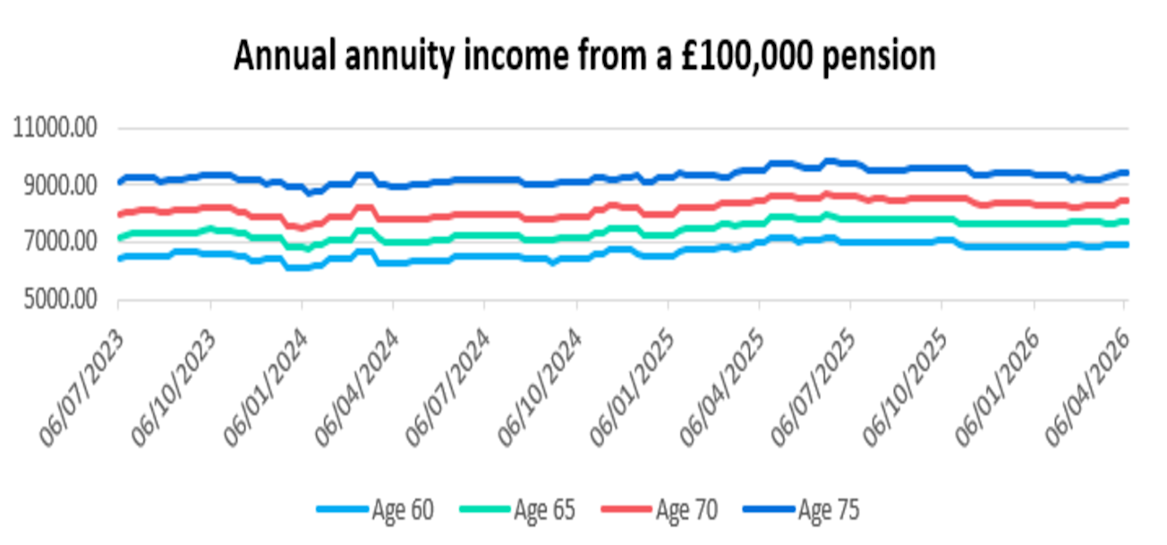 Annual annuity income from a £100,000 pension