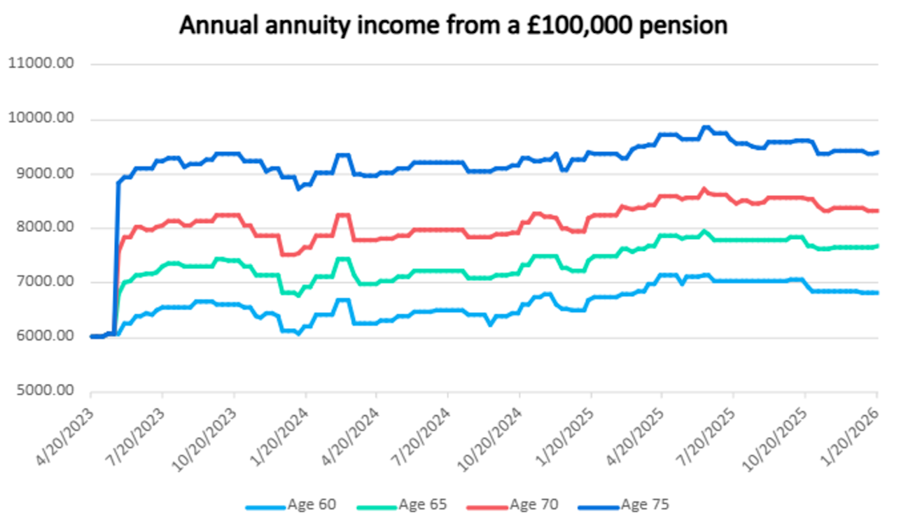 Annual annuity income from a £100,000 pension