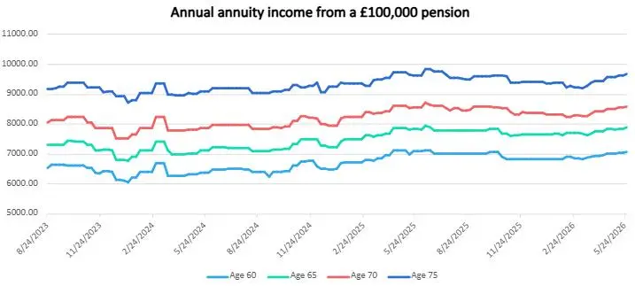 Annual annuity income from a £100,000 pension