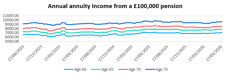 Annual annuity income from a £100,000 pension