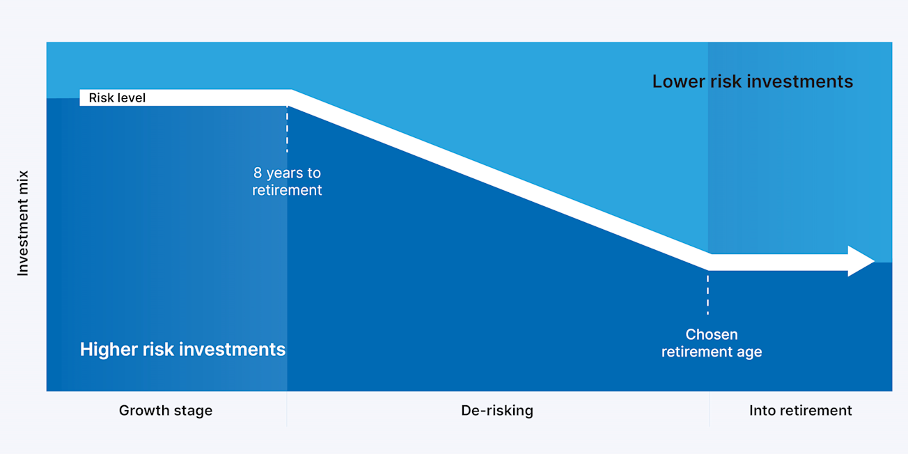 How the investments and risk change over time