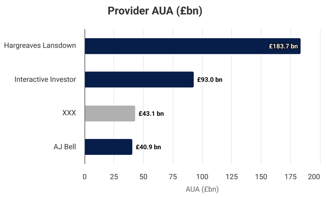 Provider AUA bar chart