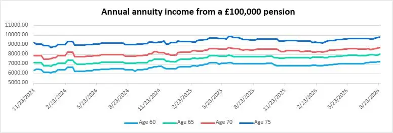 Annual annuity income from a £100,000 pension