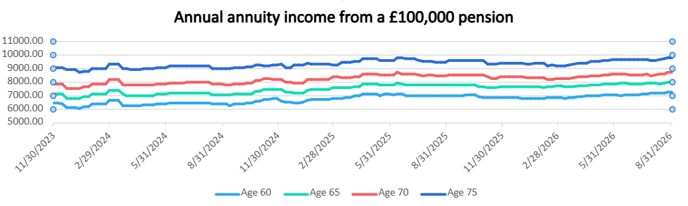 Annual annuity income from a £100,000 pension