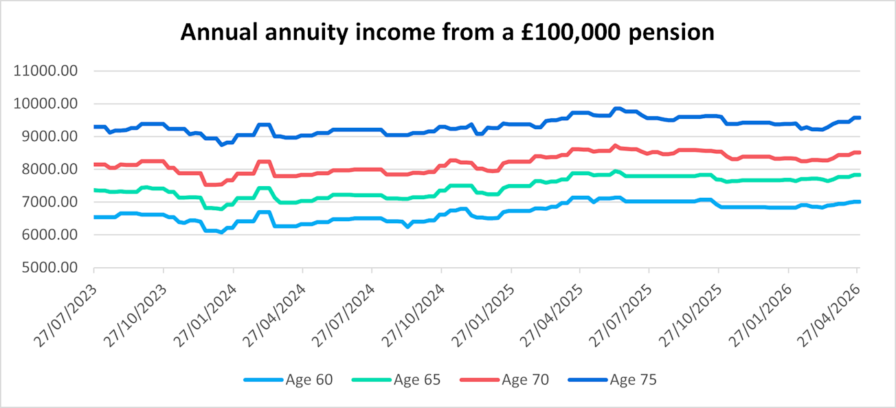 Annual annuity income from a £100,000 pension