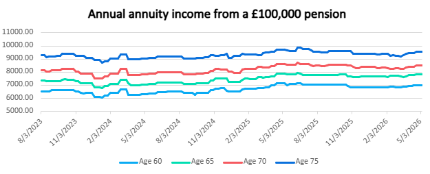 Annual annuity income from a £100,000 pension