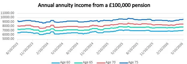 Annual annuity income from a £100,000 pension
