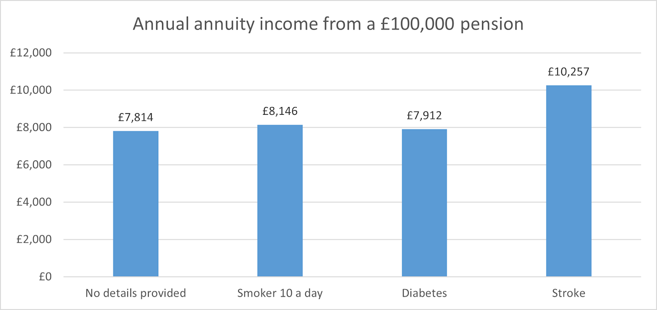 Annual income from a £100,000 pension