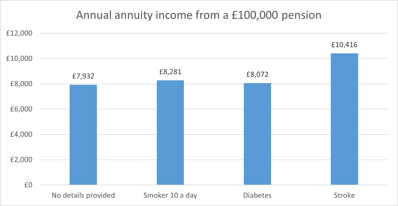 Annual income from a £100,000 pension