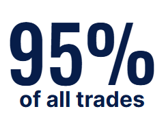 95% of all trades