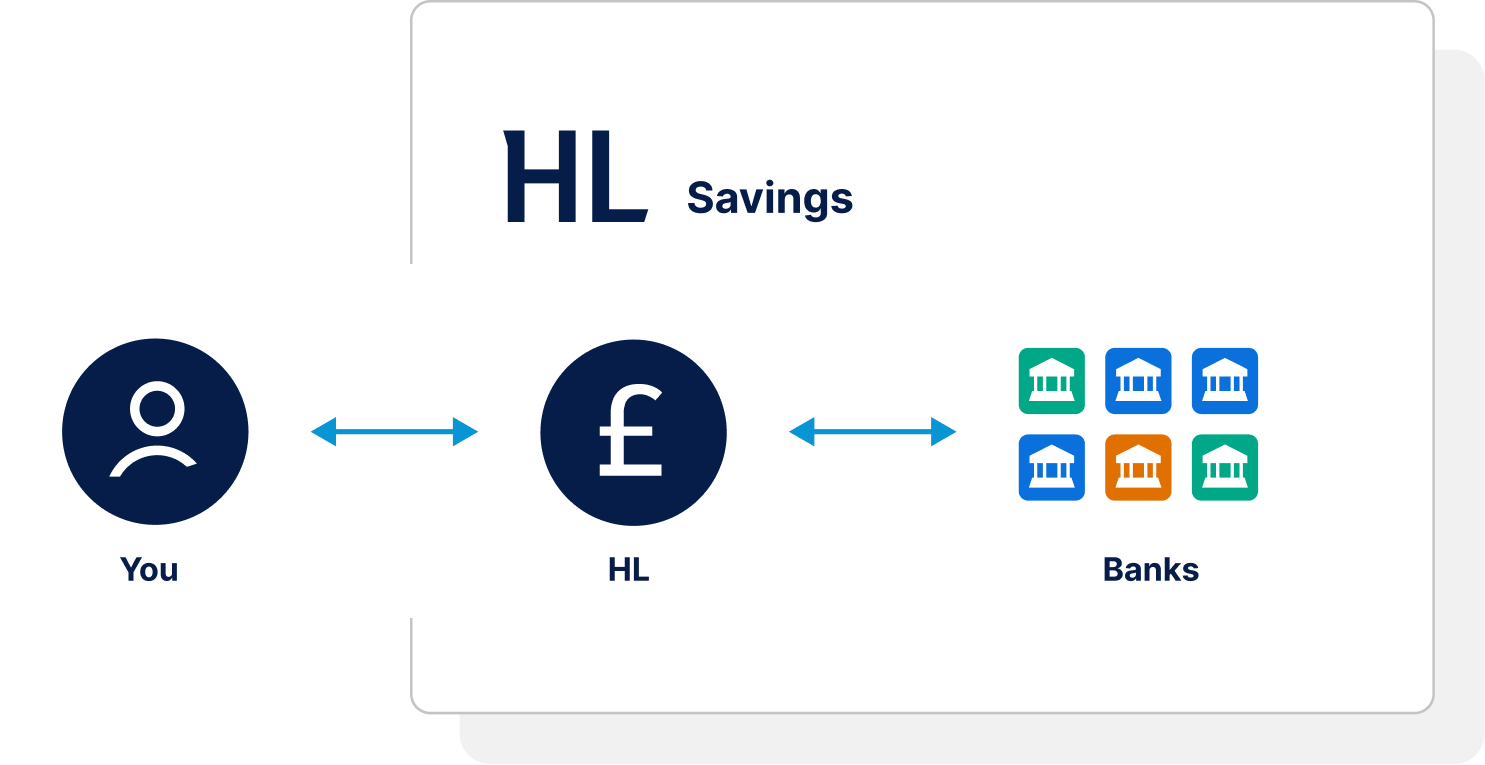 Your savings sit with partner banks, managed through Hargreaves Lansdown with one login.