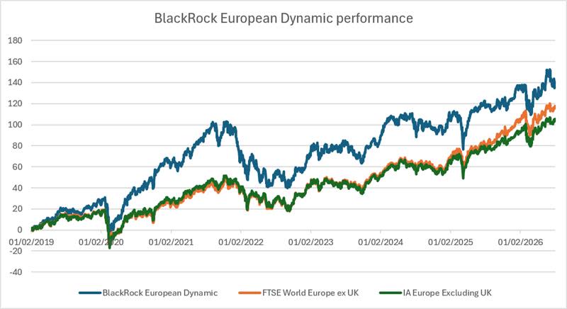BlackRock European Dynamic performance