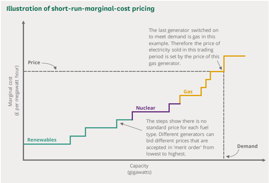Illustration of short-run-marginal-cost pricing