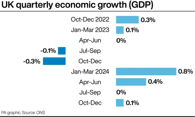 UK quarterly economic growth