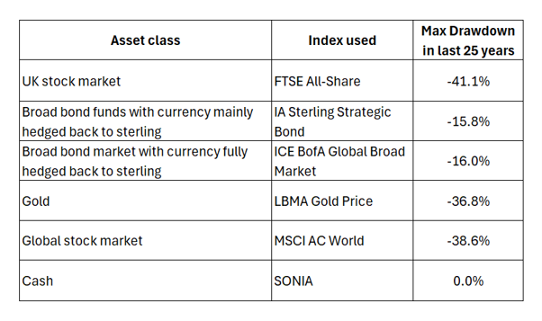 This table shows the maximum drawdown for different assets over the last 25 years.