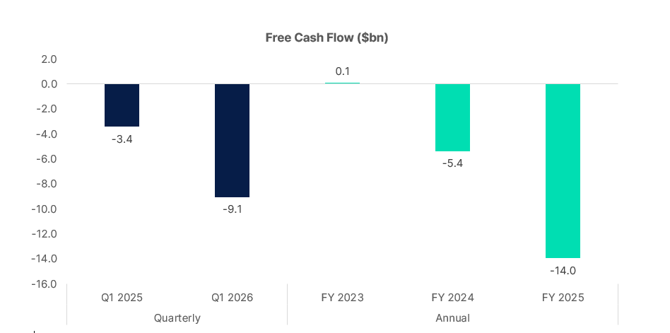Free Cash Flow ($bn)
