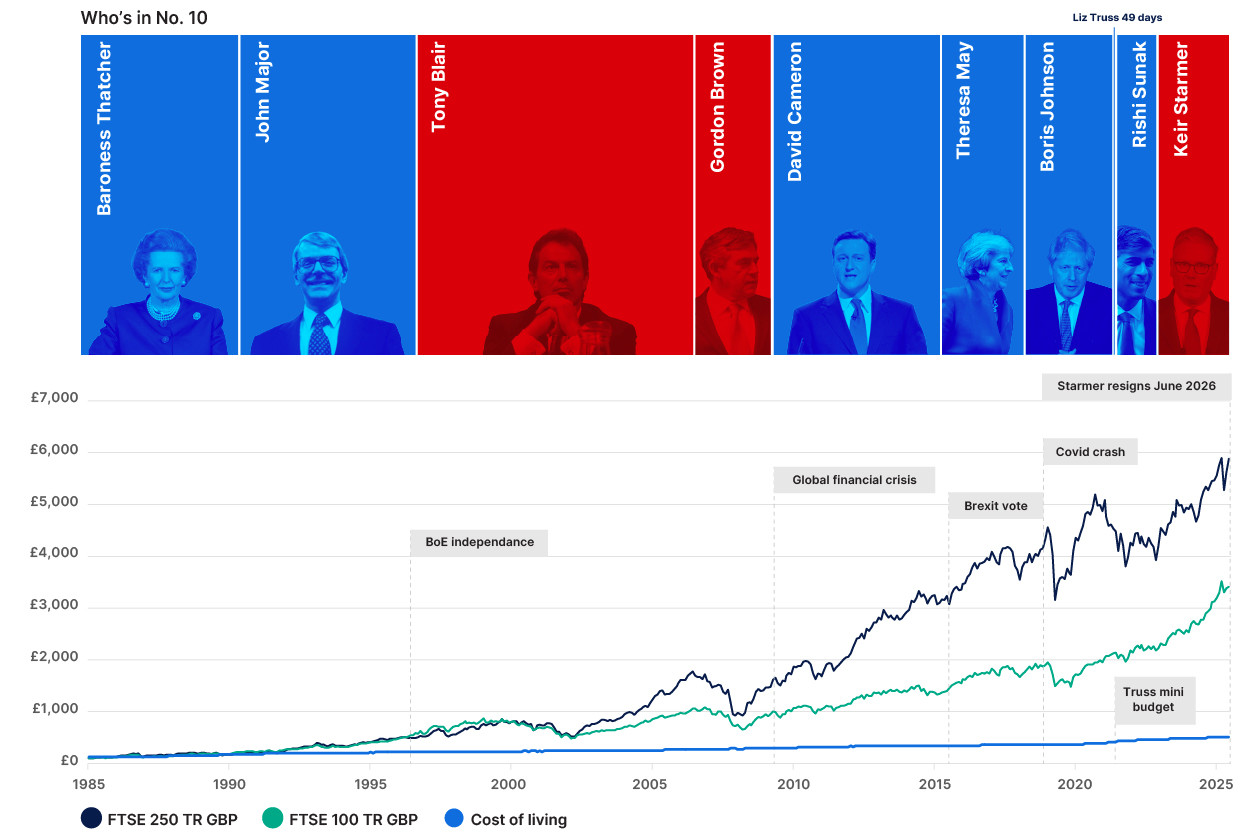 PM Gov chart v2 FTSE