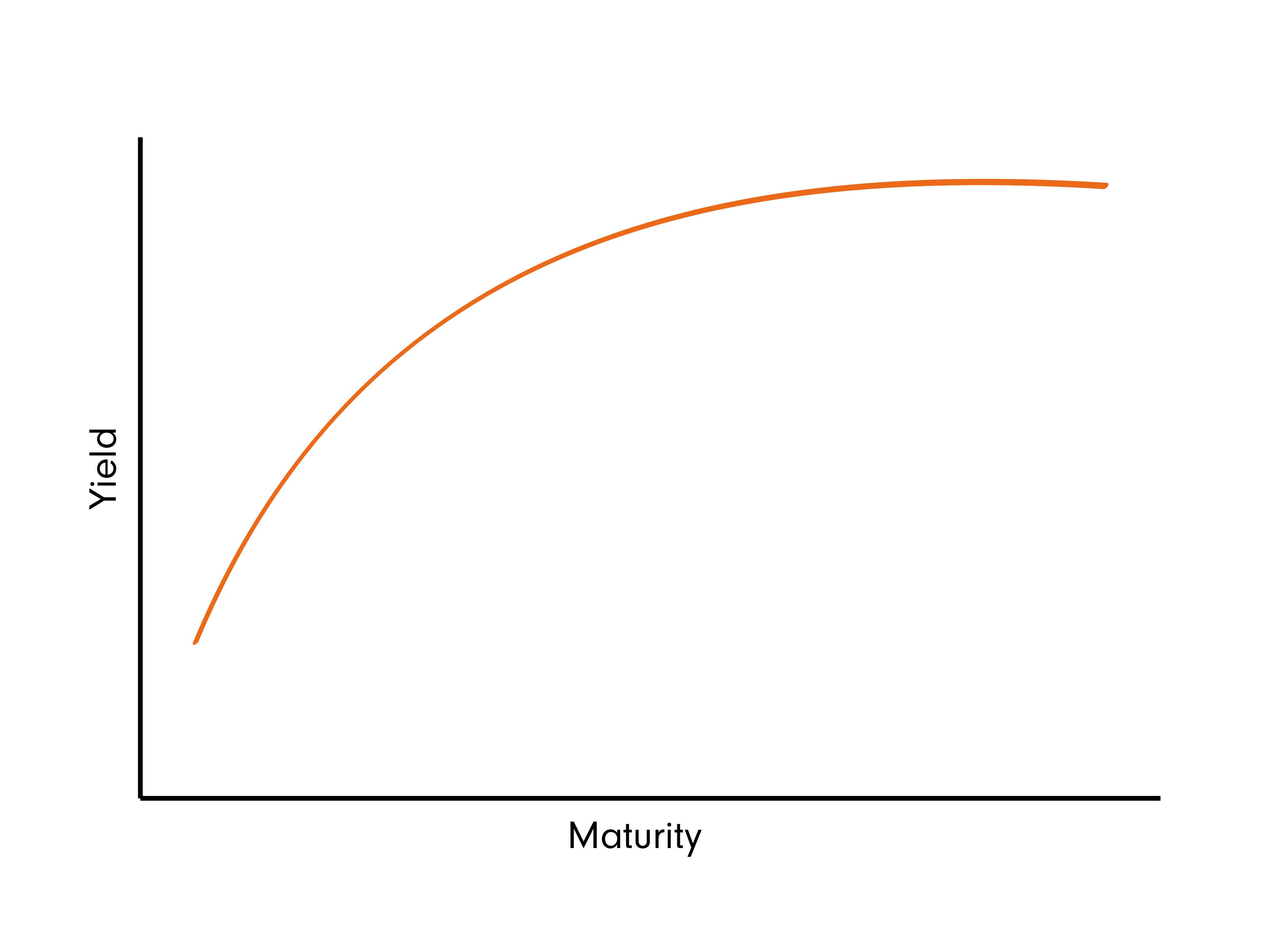 normal yield curve