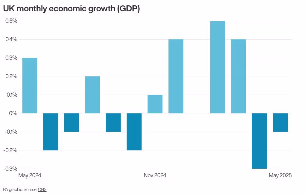 UK monthly economic growth (GPD) - PA graphic.avif