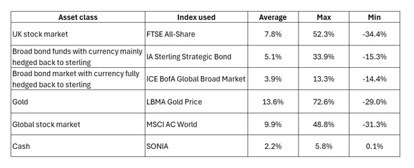 Based on annual returns at each month for different asstets over the last 25 years