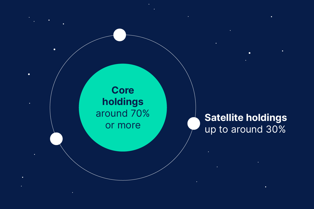 Core satellite 02 1260x840 -03